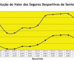 AFP: Preço dos Seguros Desportivos desce nove anos depois