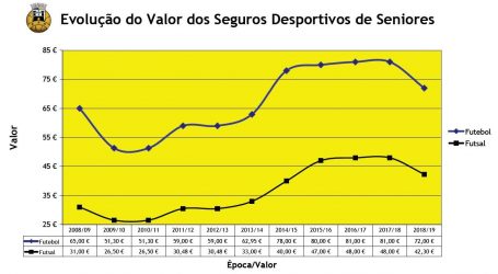 AFP: Preço dos Seguros Desportivos desce nove anos depois